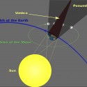 Geometry of a Lunar Eclipse - Sagredo